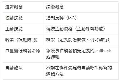 開發說明,IoC控制反轉的遊戲比喻